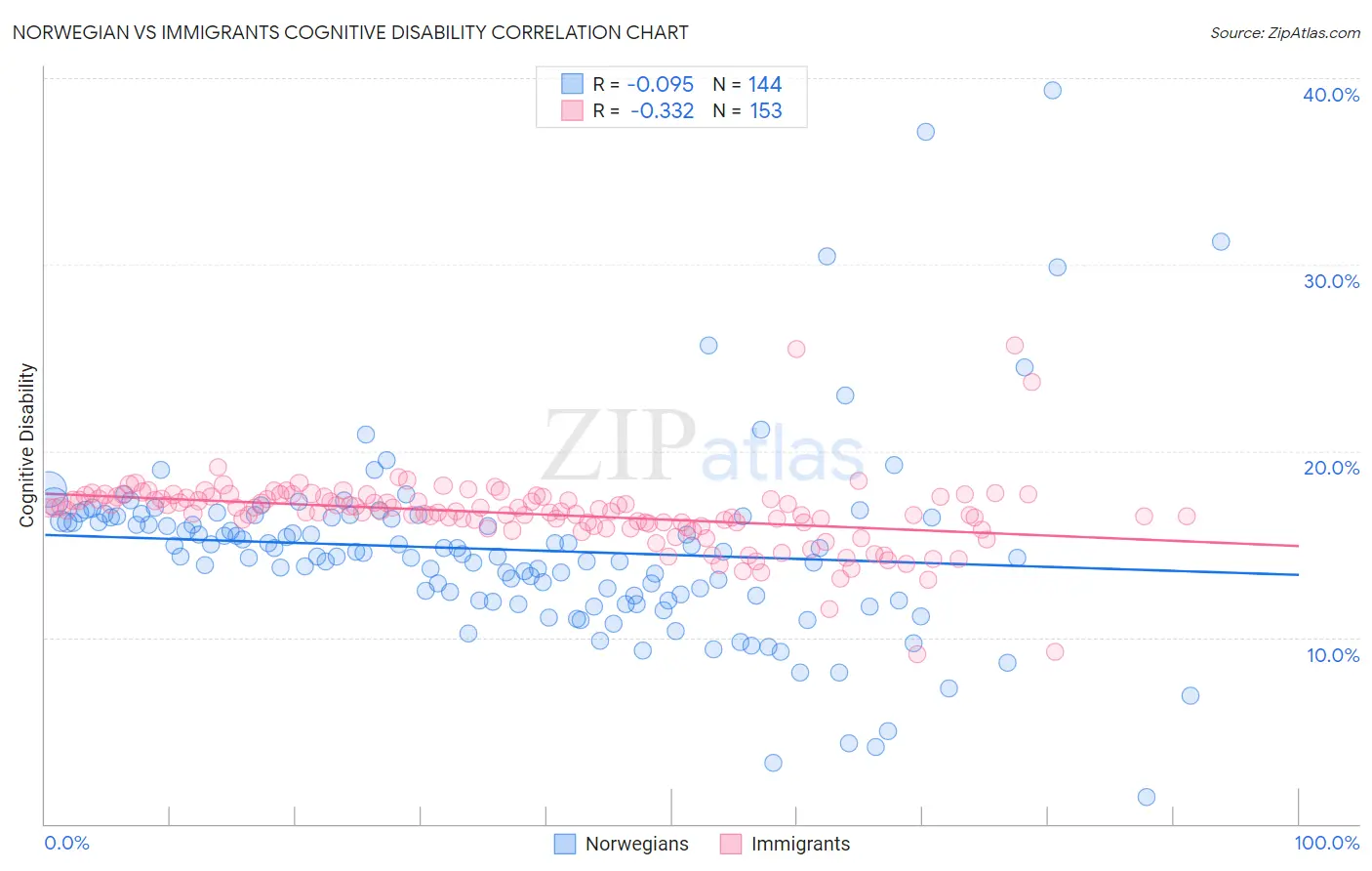 Norwegian vs Immigrants Cognitive Disability