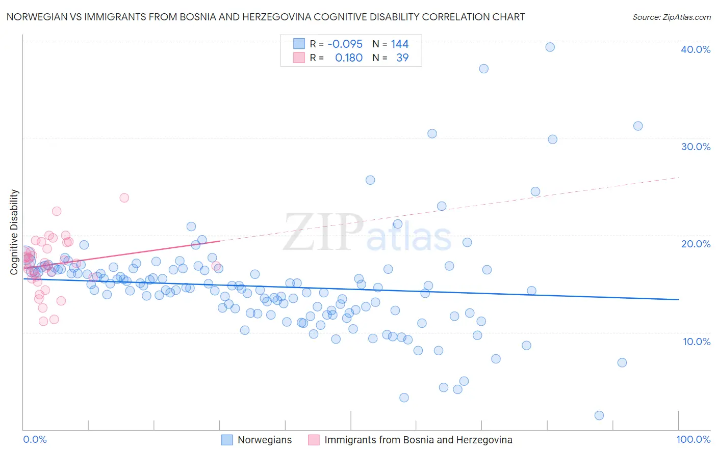 Norwegian vs Immigrants from Bosnia and Herzegovina Cognitive Disability