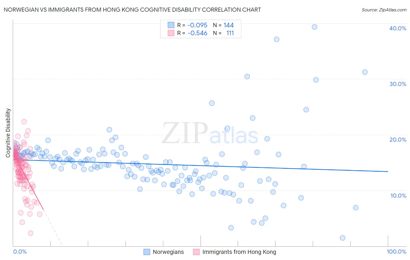 Norwegian vs Immigrants from Hong Kong Cognitive Disability