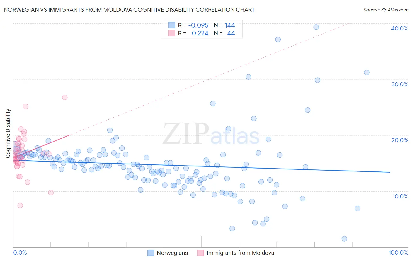 Norwegian vs Immigrants from Moldova Cognitive Disability