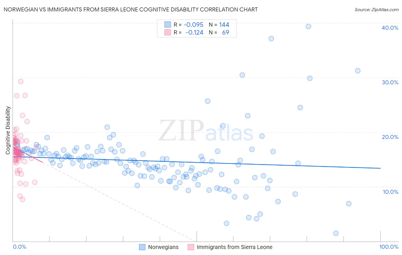 Norwegian vs Immigrants from Sierra Leone Cognitive Disability