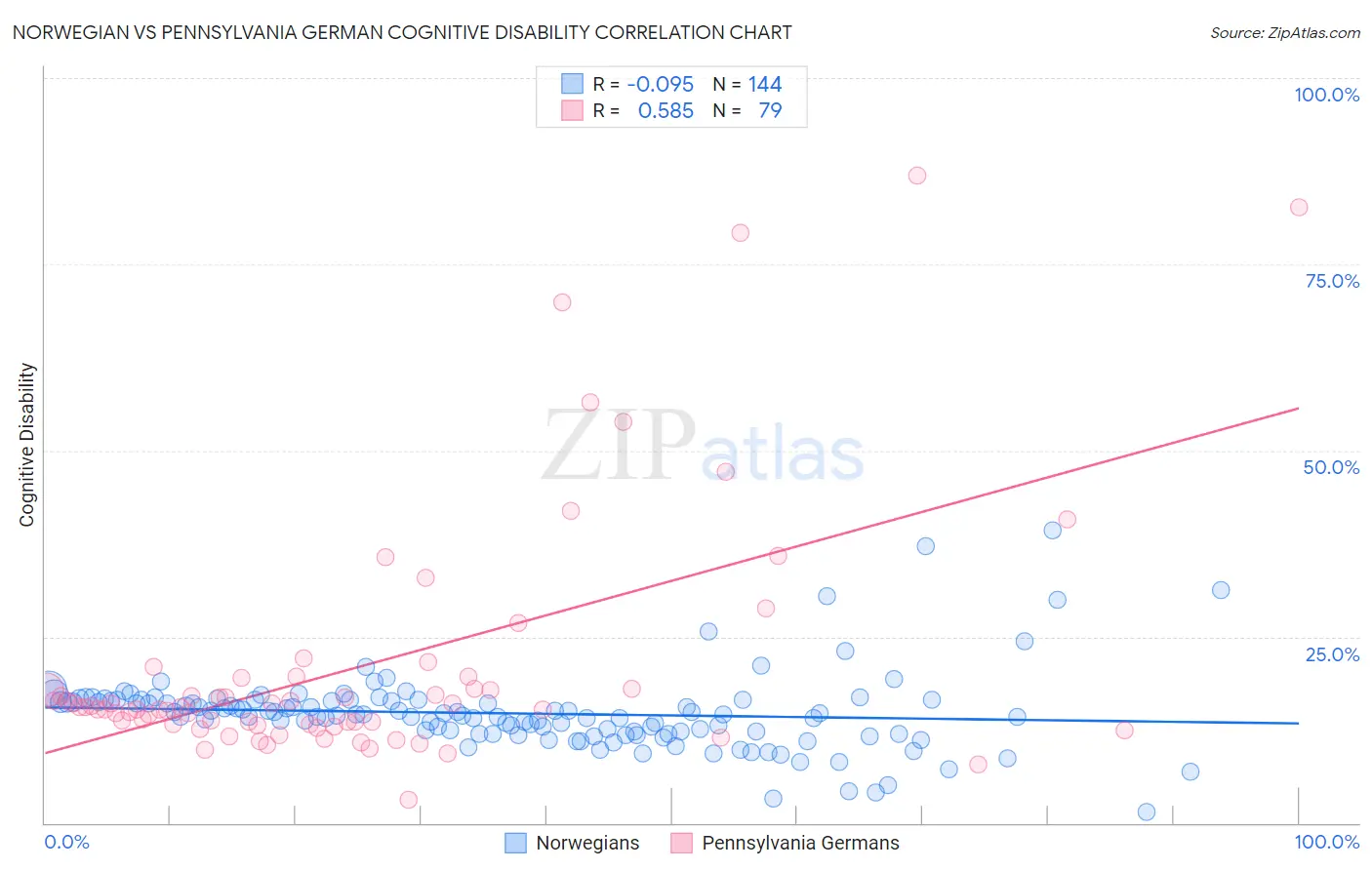 Norwegian vs Pennsylvania German Cognitive Disability