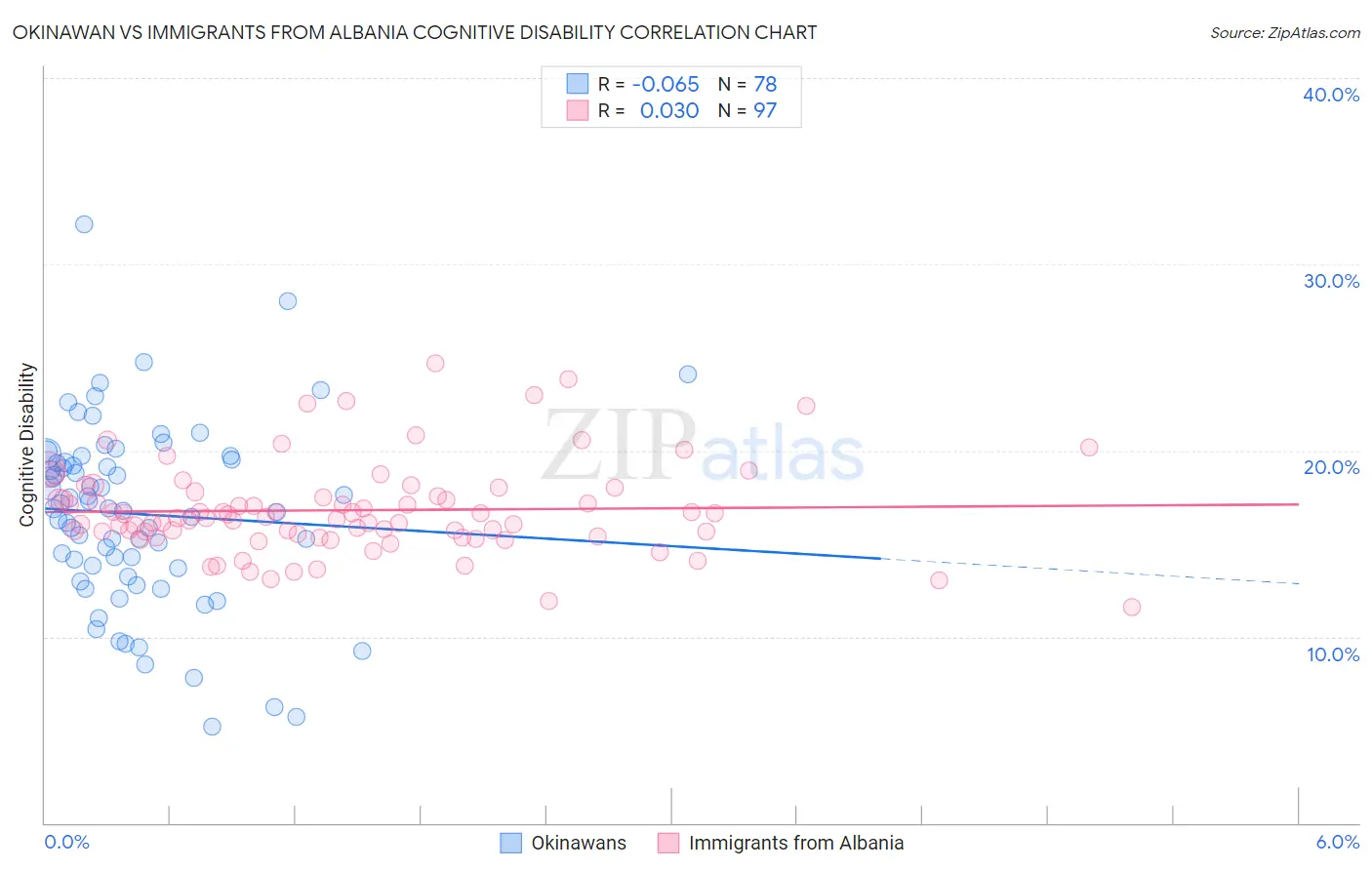 Okinawan vs Immigrants from Albania Cognitive Disability