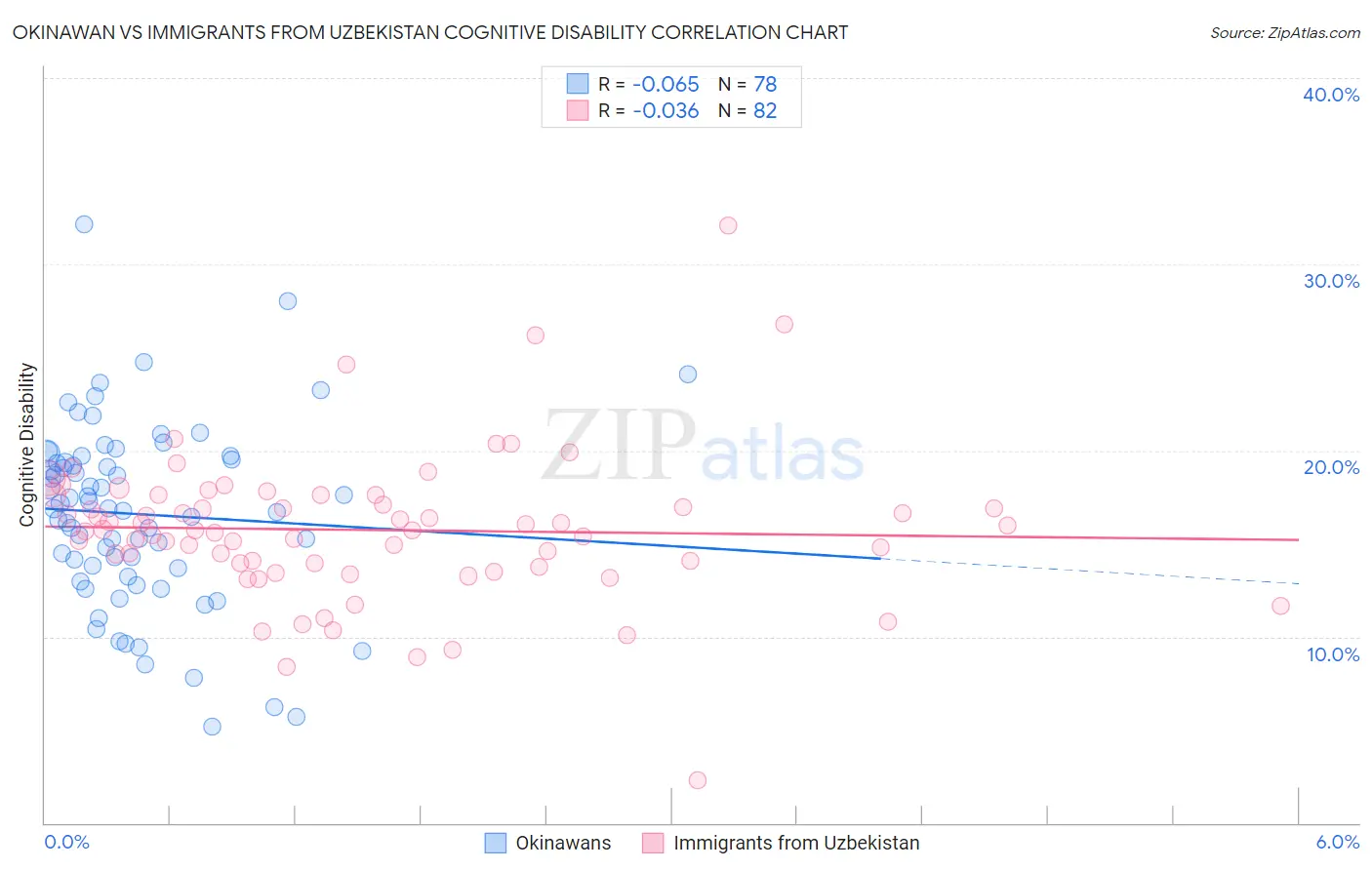 Okinawan vs Immigrants from Uzbekistan Cognitive Disability