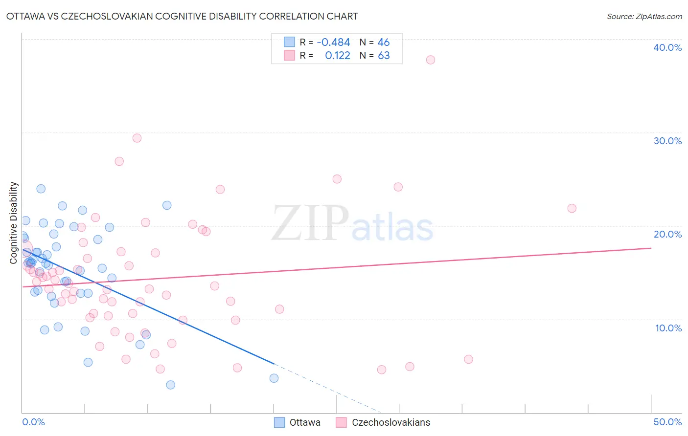 Ottawa vs Czechoslovakian Cognitive Disability