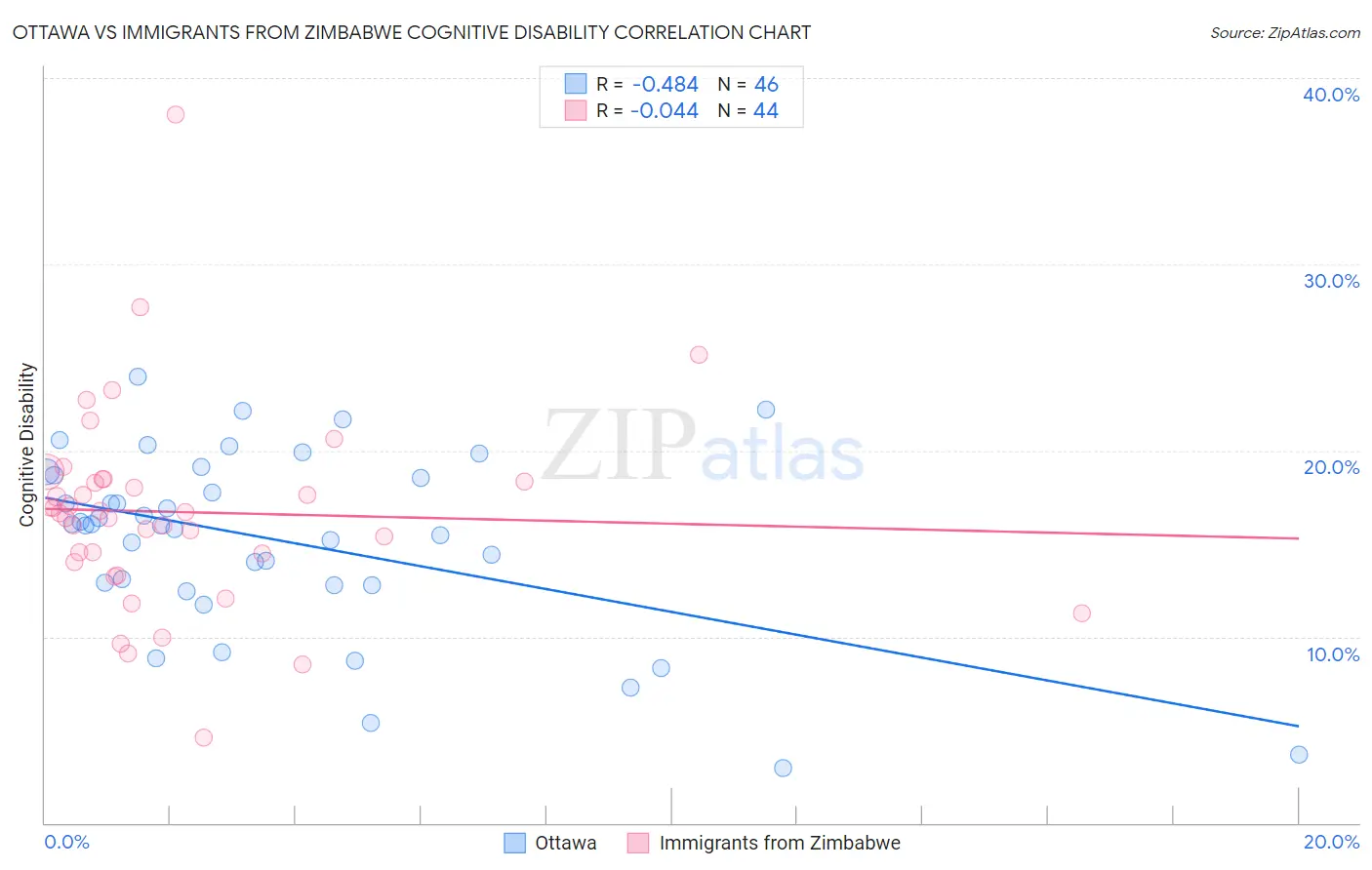 Ottawa vs Immigrants from Zimbabwe Cognitive Disability