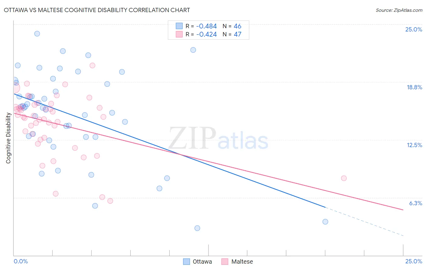 Ottawa vs Maltese Cognitive Disability