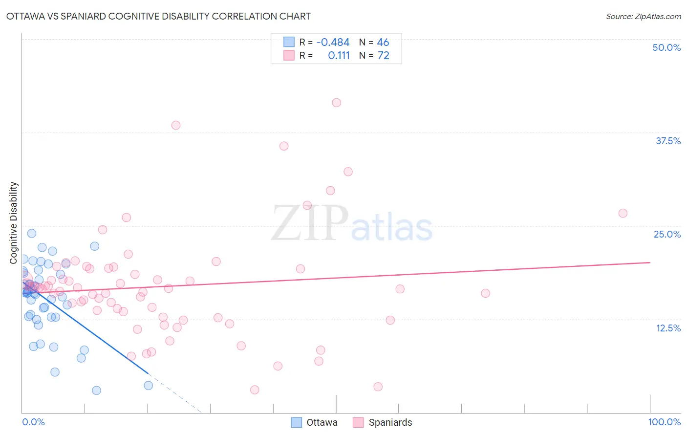 Ottawa vs Spaniard Cognitive Disability