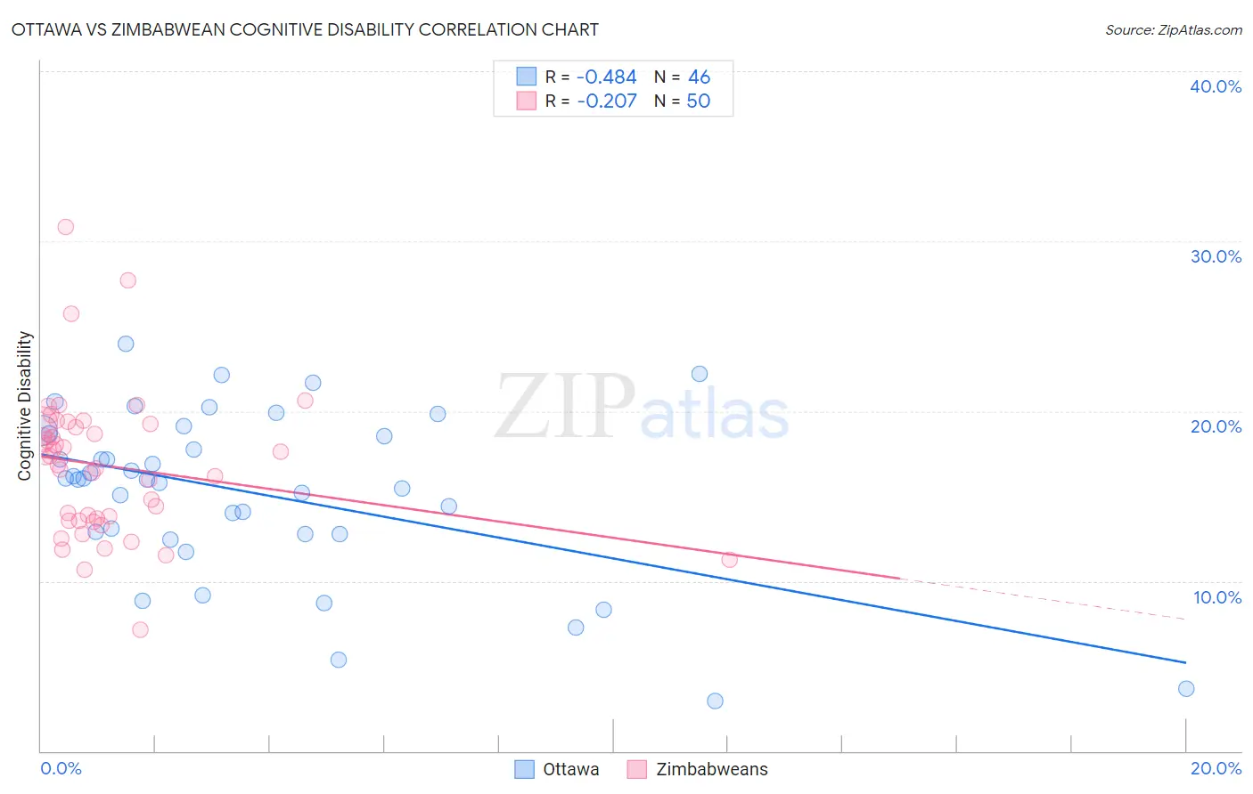 Ottawa vs Zimbabwean Cognitive Disability