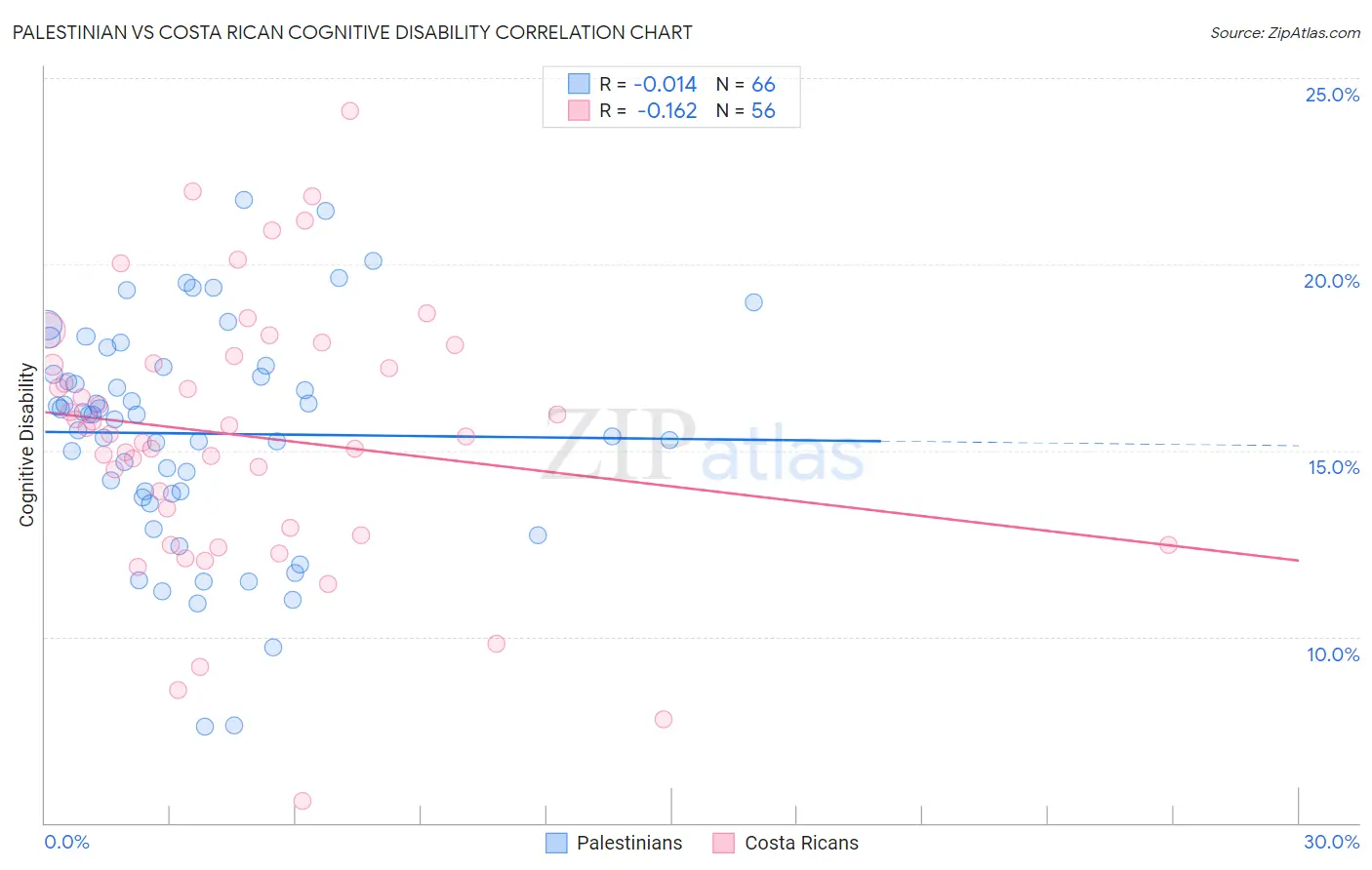 Palestinian vs Costa Rican Cognitive Disability