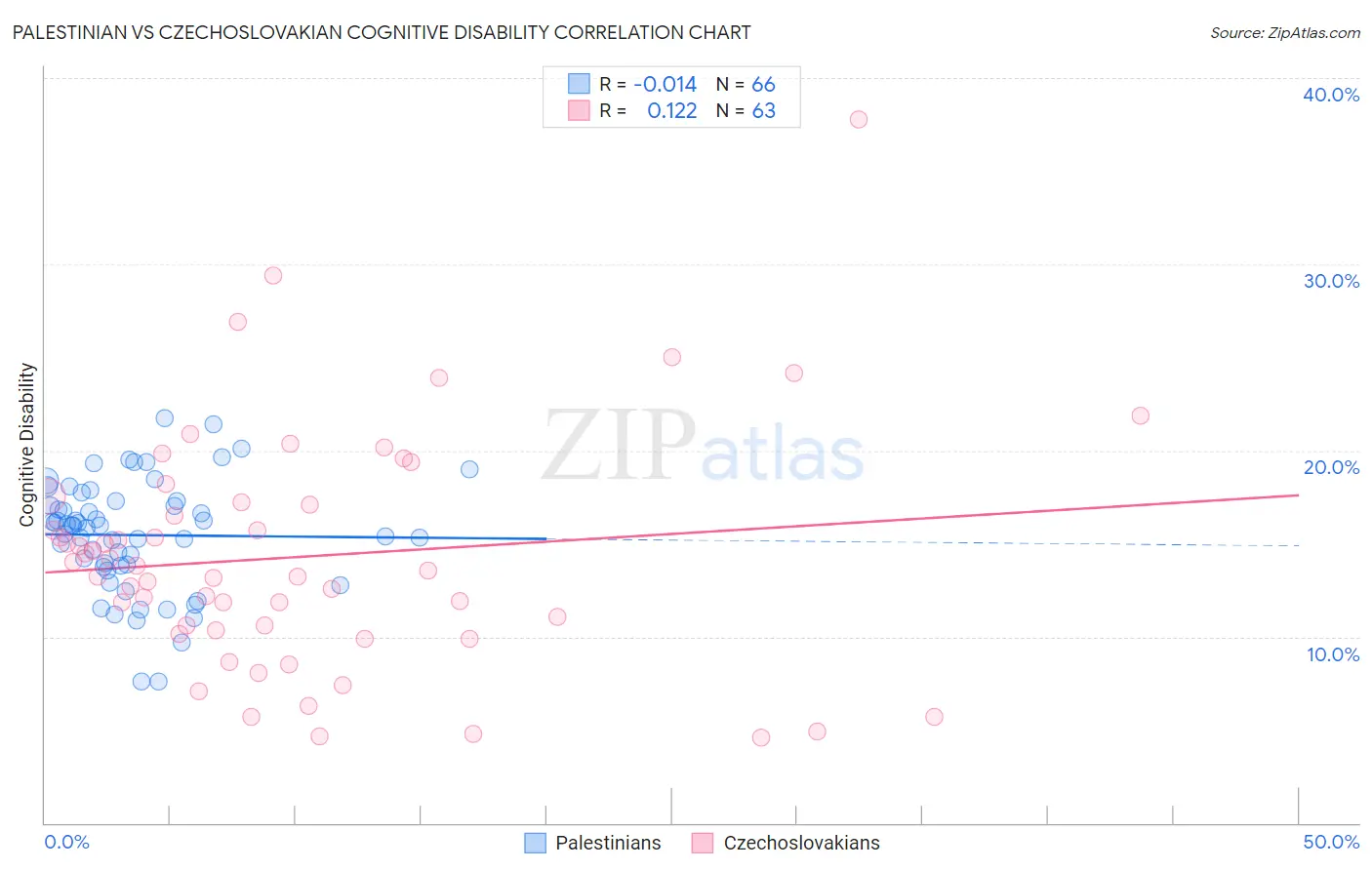 Palestinian vs Czechoslovakian Cognitive Disability