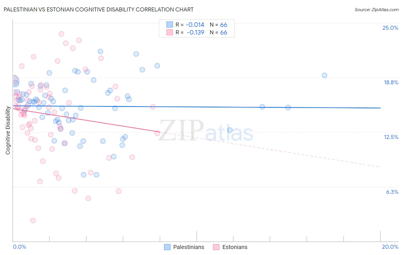 Palestinian vs Estonian Cognitive Disability