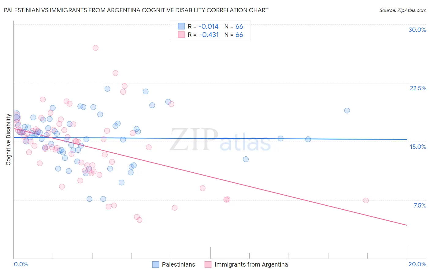 Palestinian vs Immigrants from Argentina Cognitive Disability