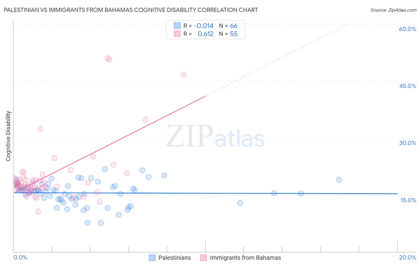 Palestinian vs Immigrants from Bahamas Cognitive Disability