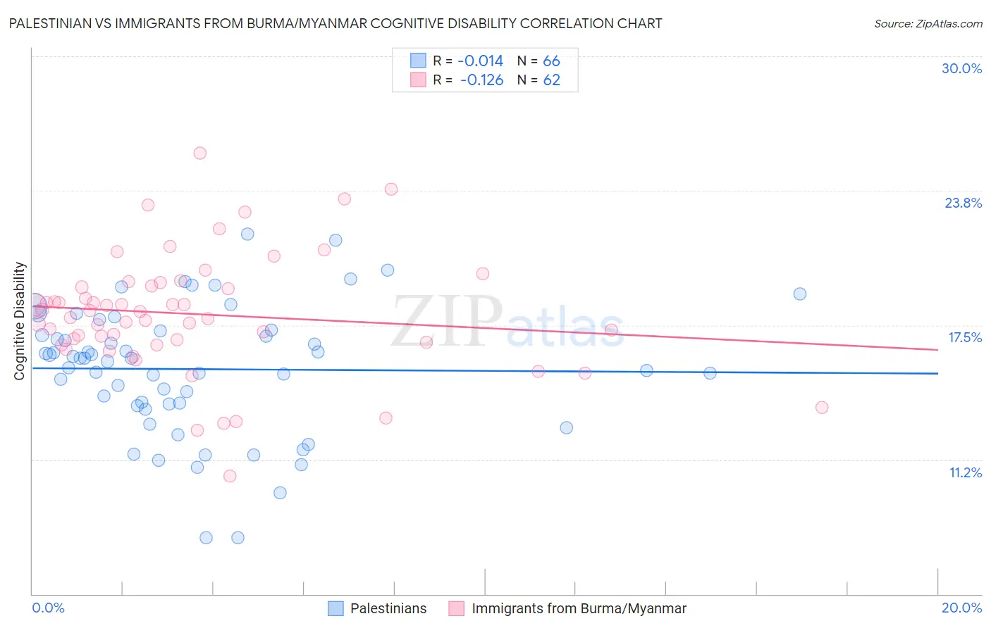 Palestinian vs Immigrants from Burma/Myanmar Cognitive Disability