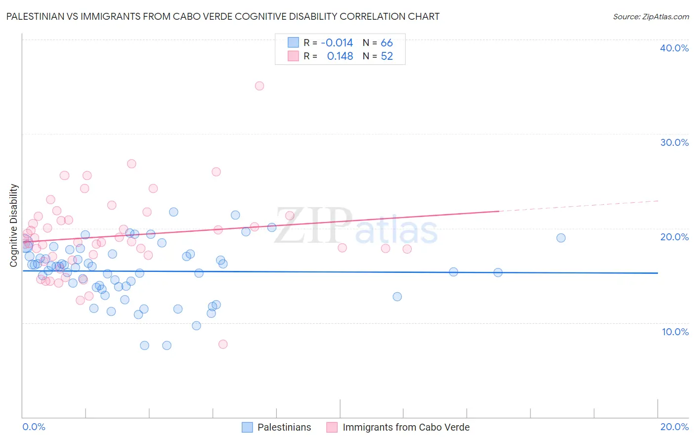 Palestinian vs Immigrants from Cabo Verde Cognitive Disability