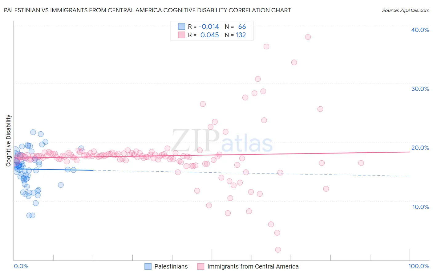 Palestinian vs Immigrants from Central America Cognitive Disability