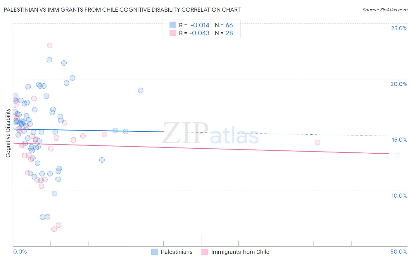 Palestinian vs Immigrants from Chile Cognitive Disability