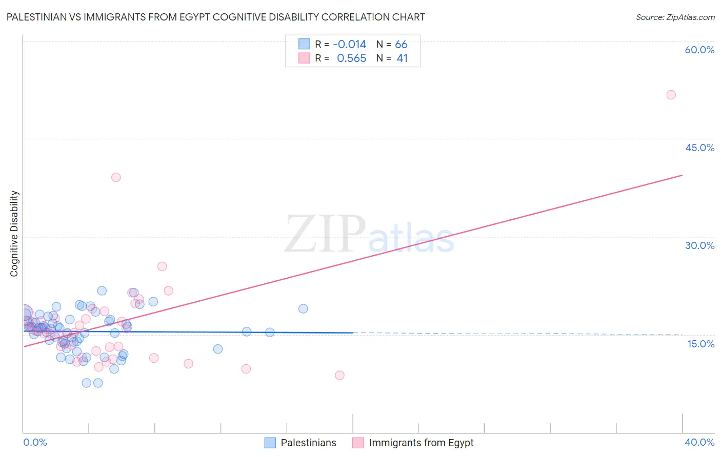 Palestinian vs Immigrants from Egypt Cognitive Disability