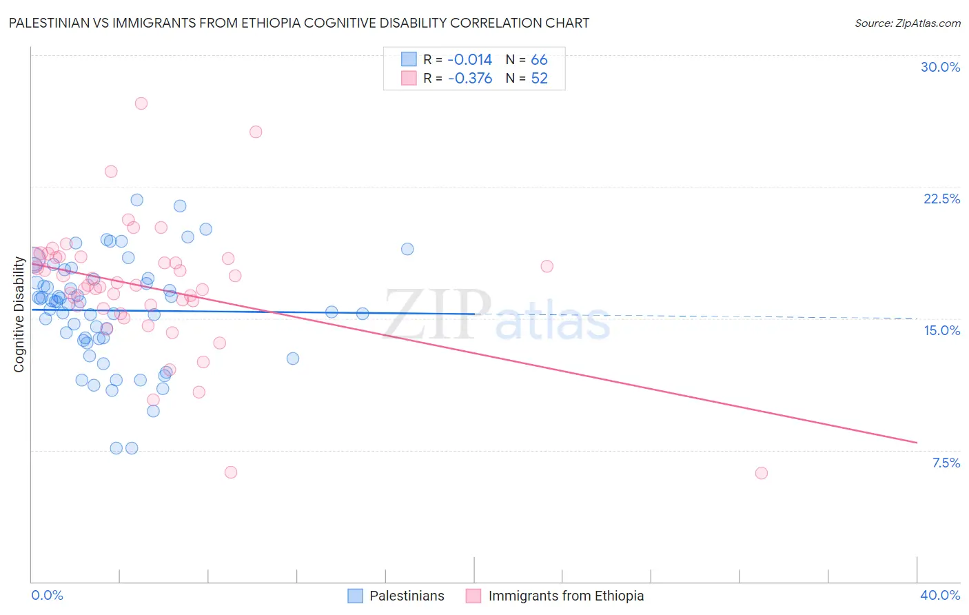 Palestinian vs Immigrants from Ethiopia Cognitive Disability