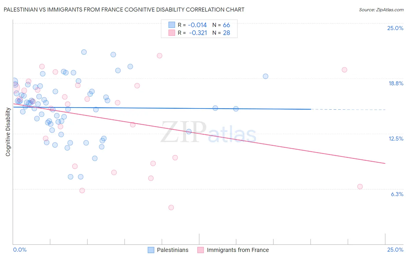 Palestinian vs Immigrants from France Cognitive Disability