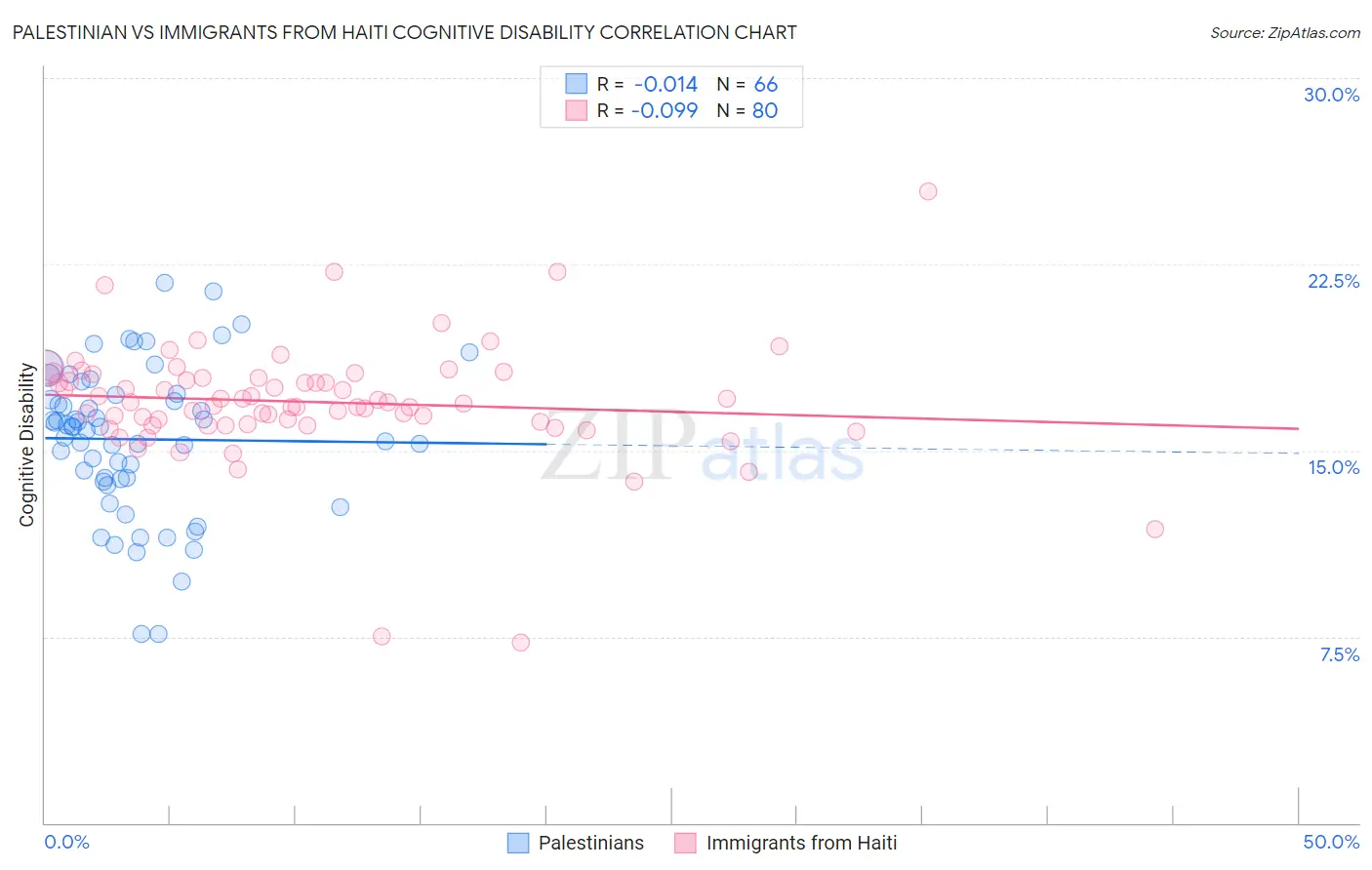 Palestinian vs Immigrants from Haiti Cognitive Disability