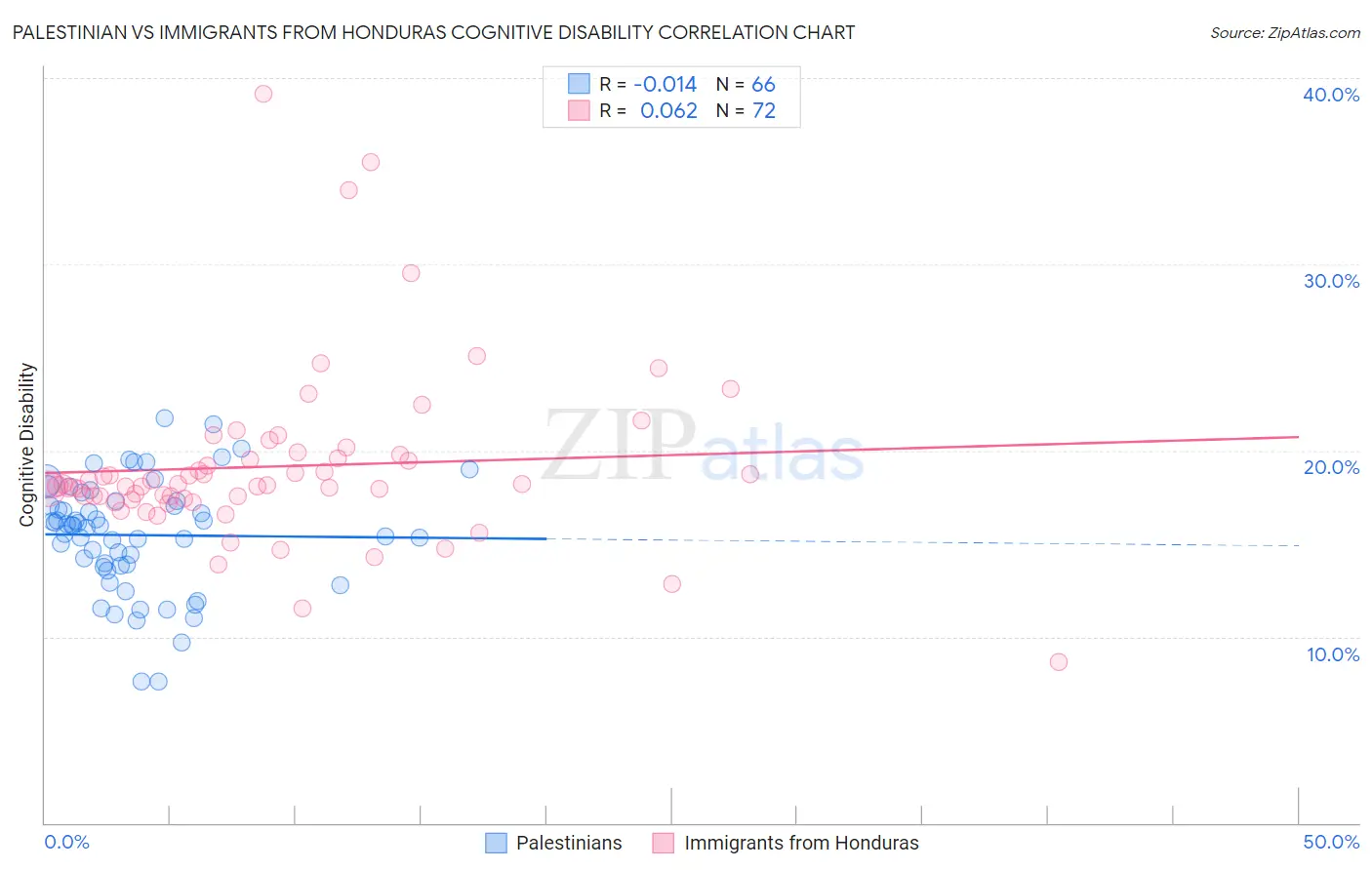 Palestinian vs Immigrants from Honduras Cognitive Disability