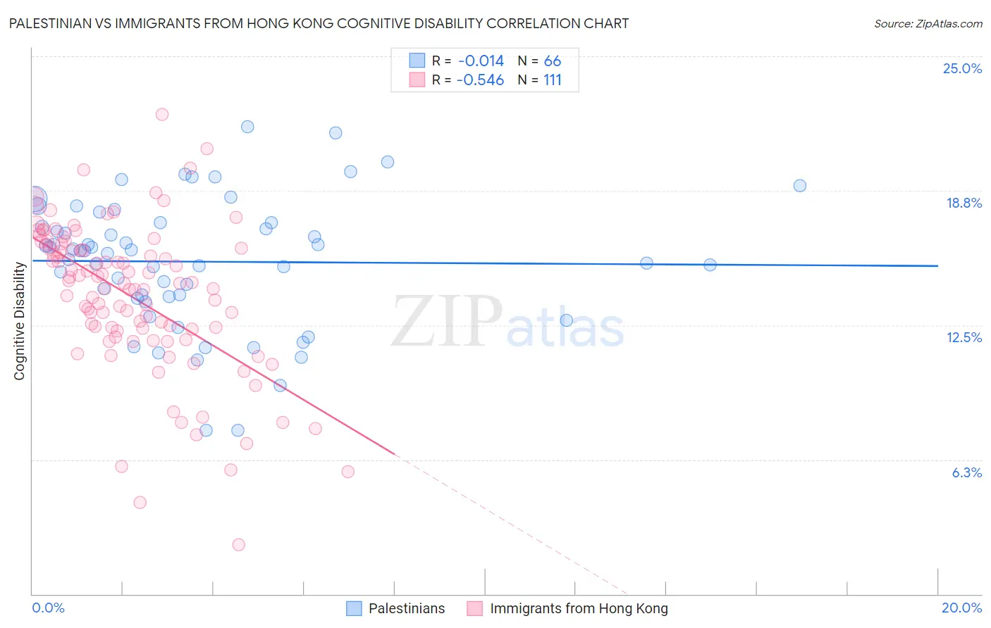 Palestinian vs Immigrants from Hong Kong Cognitive Disability