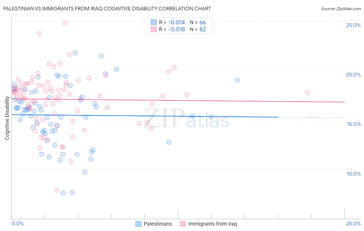 Palestinian vs Immigrants from Iraq Cognitive Disability