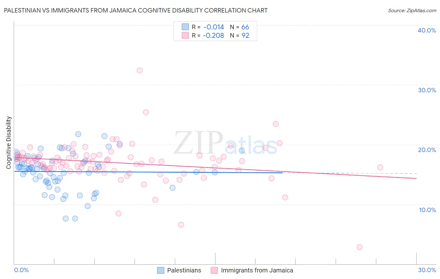 Palestinian vs Immigrants from Jamaica Cognitive Disability