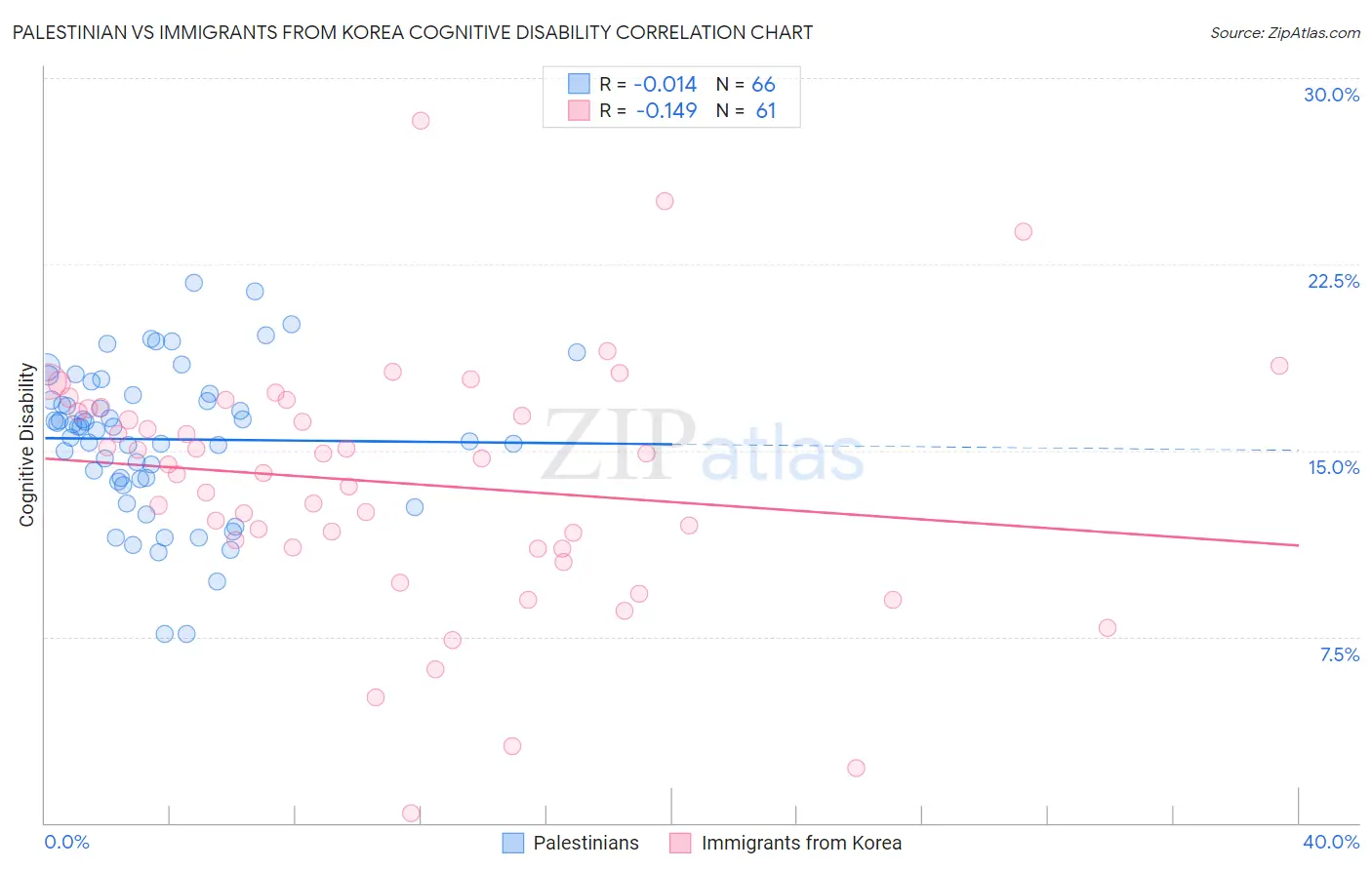 Palestinian vs Immigrants from Korea Cognitive Disability