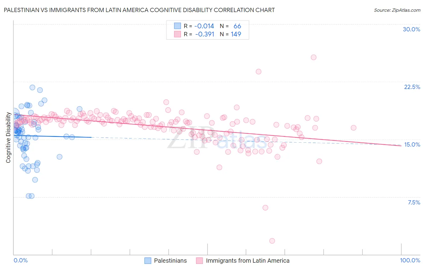 Palestinian vs Immigrants from Latin America Cognitive Disability