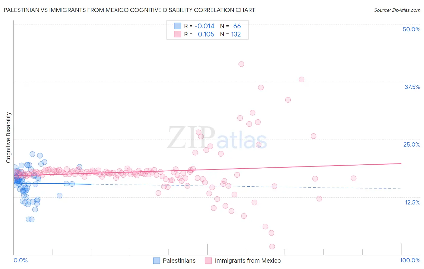Palestinian vs Immigrants from Mexico Cognitive Disability