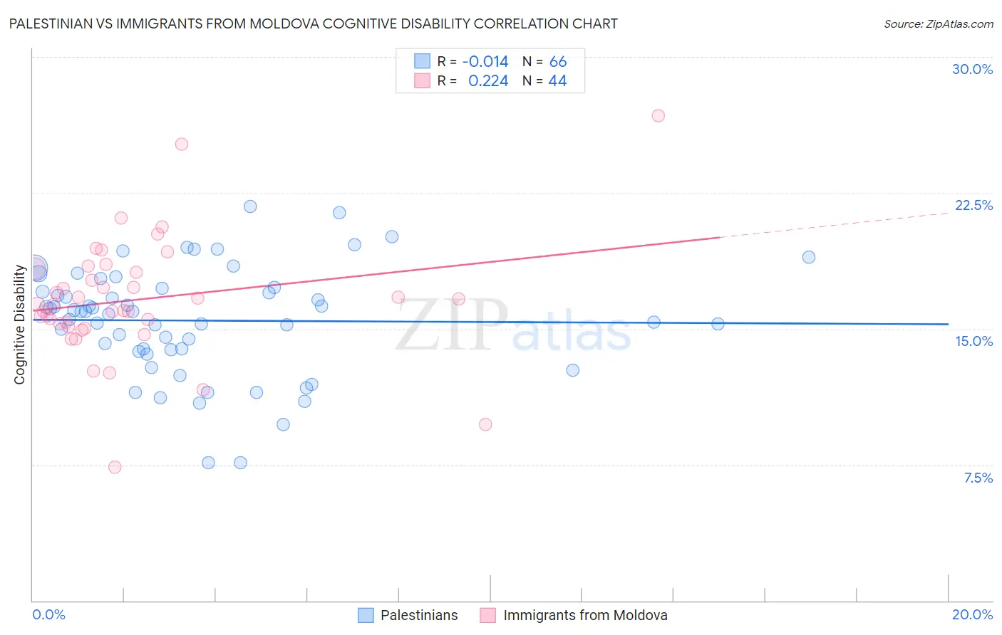 Palestinian vs Immigrants from Moldova Cognitive Disability