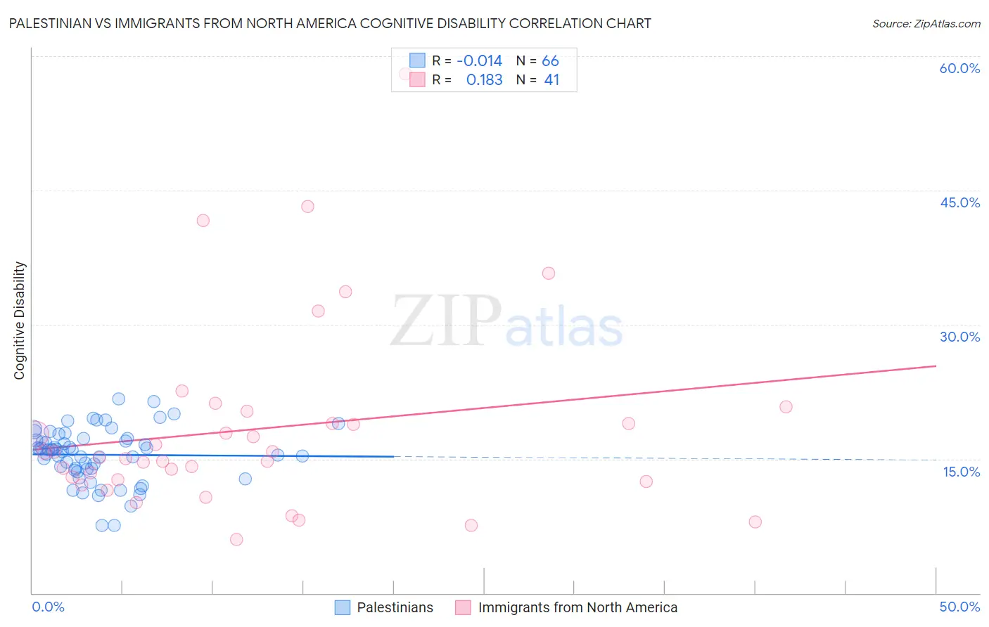 Palestinian vs Immigrants from North America Cognitive Disability