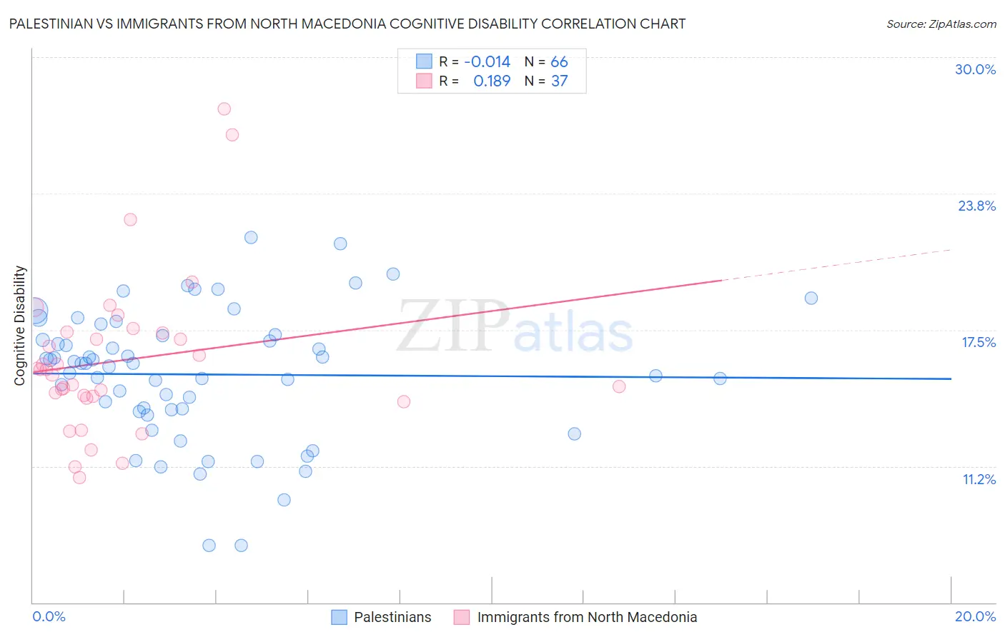 Palestinian vs Immigrants from North Macedonia Cognitive Disability