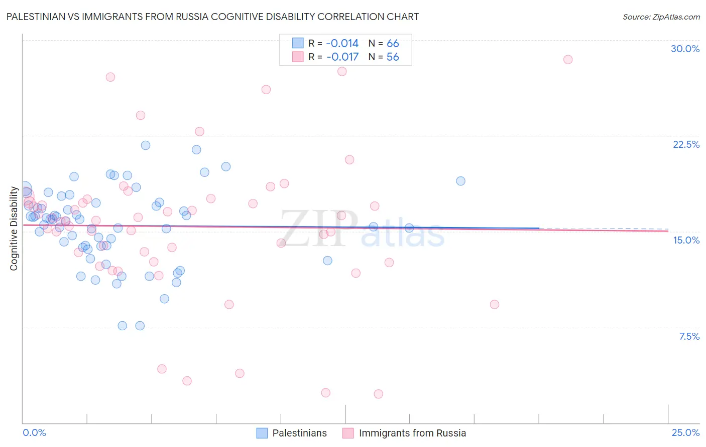 Palestinian vs Immigrants from Russia Cognitive Disability