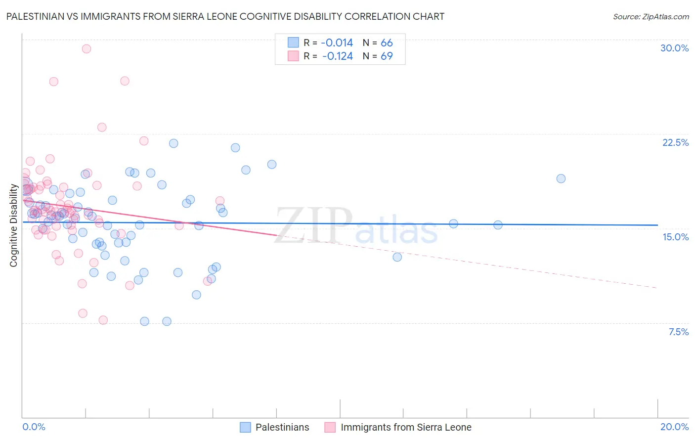 Palestinian vs Immigrants from Sierra Leone Cognitive Disability