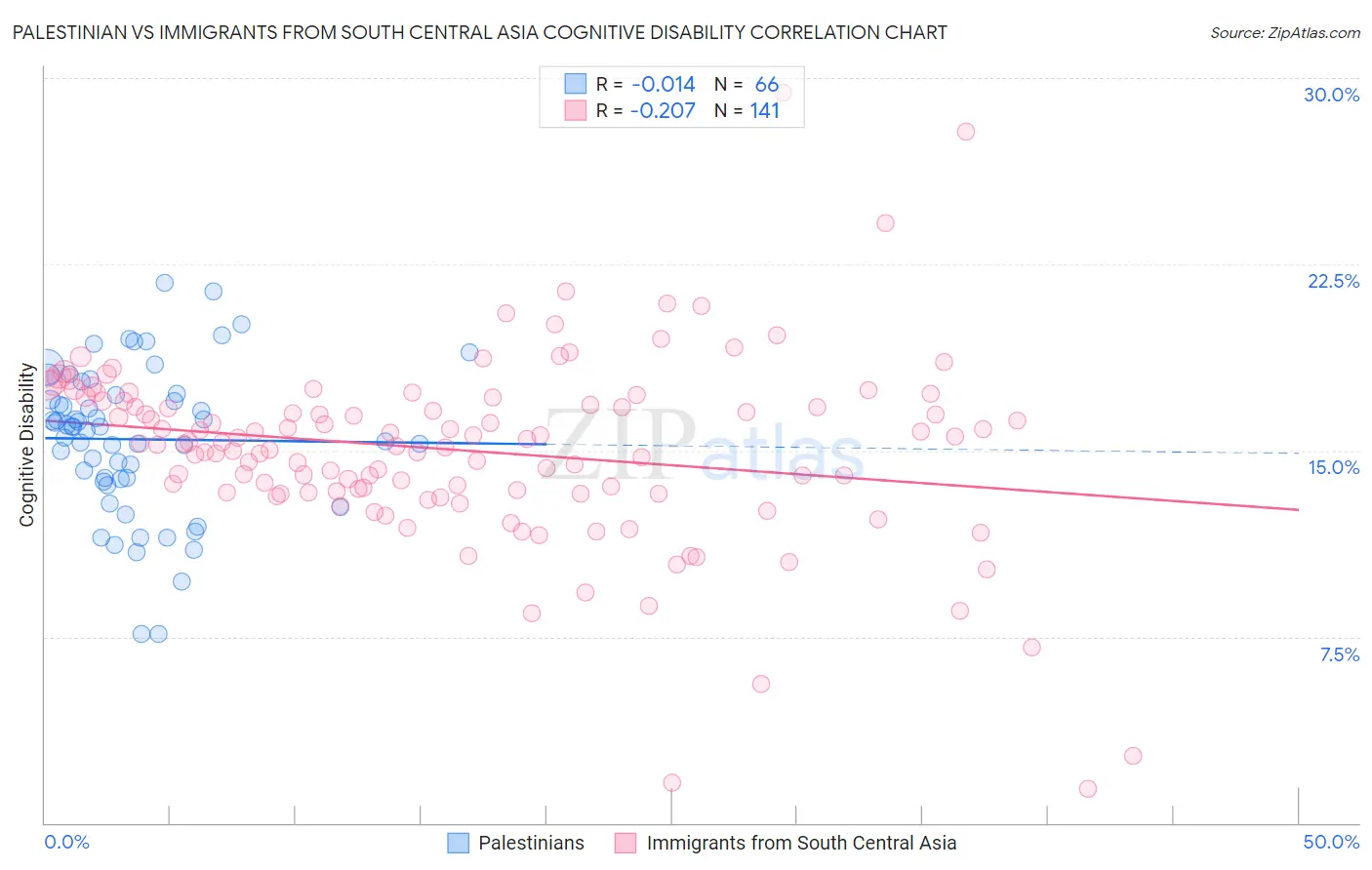 Palestinian vs Immigrants from South Central Asia Cognitive Disability