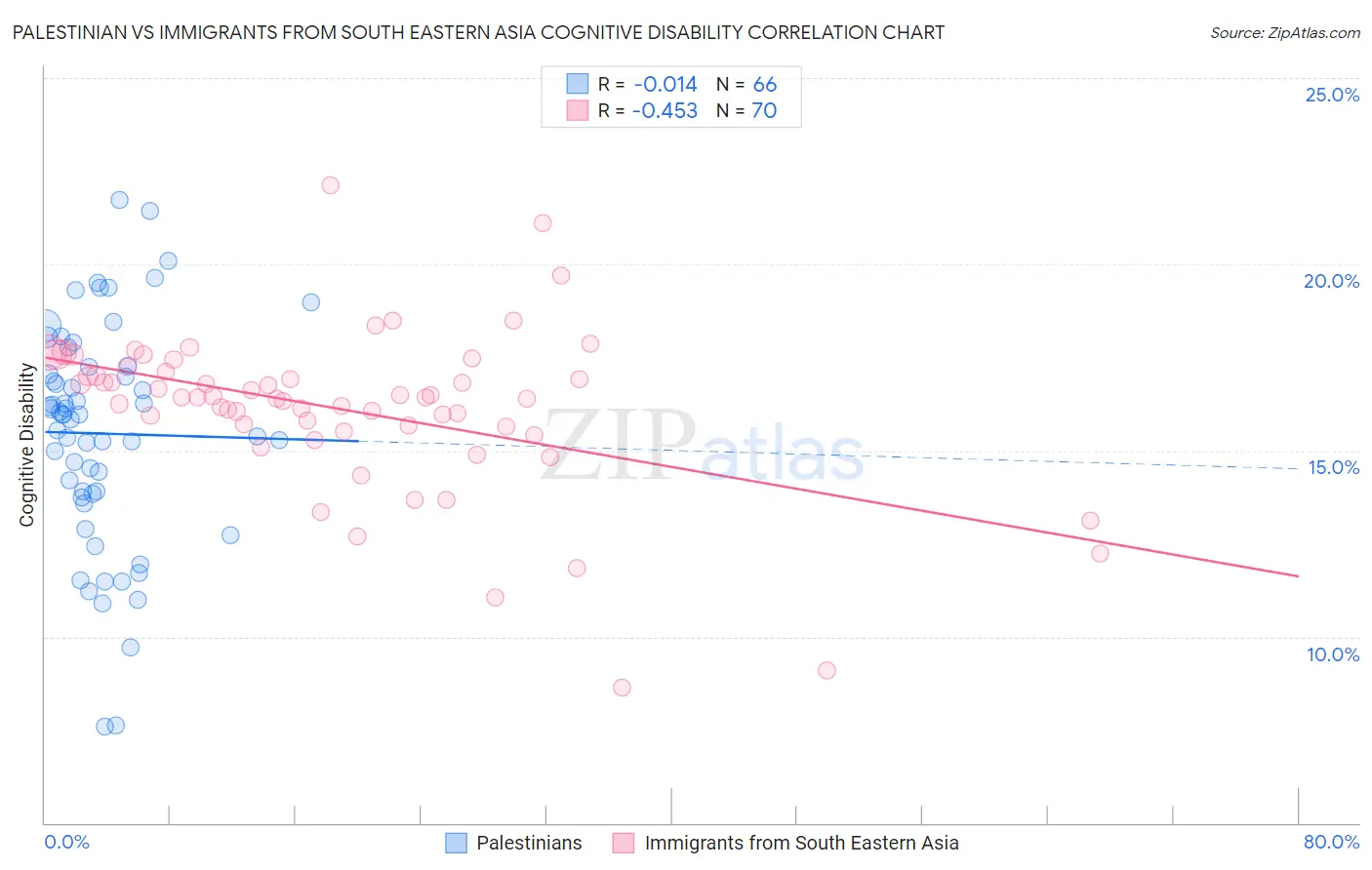 Palestinian vs Immigrants from South Eastern Asia Cognitive Disability