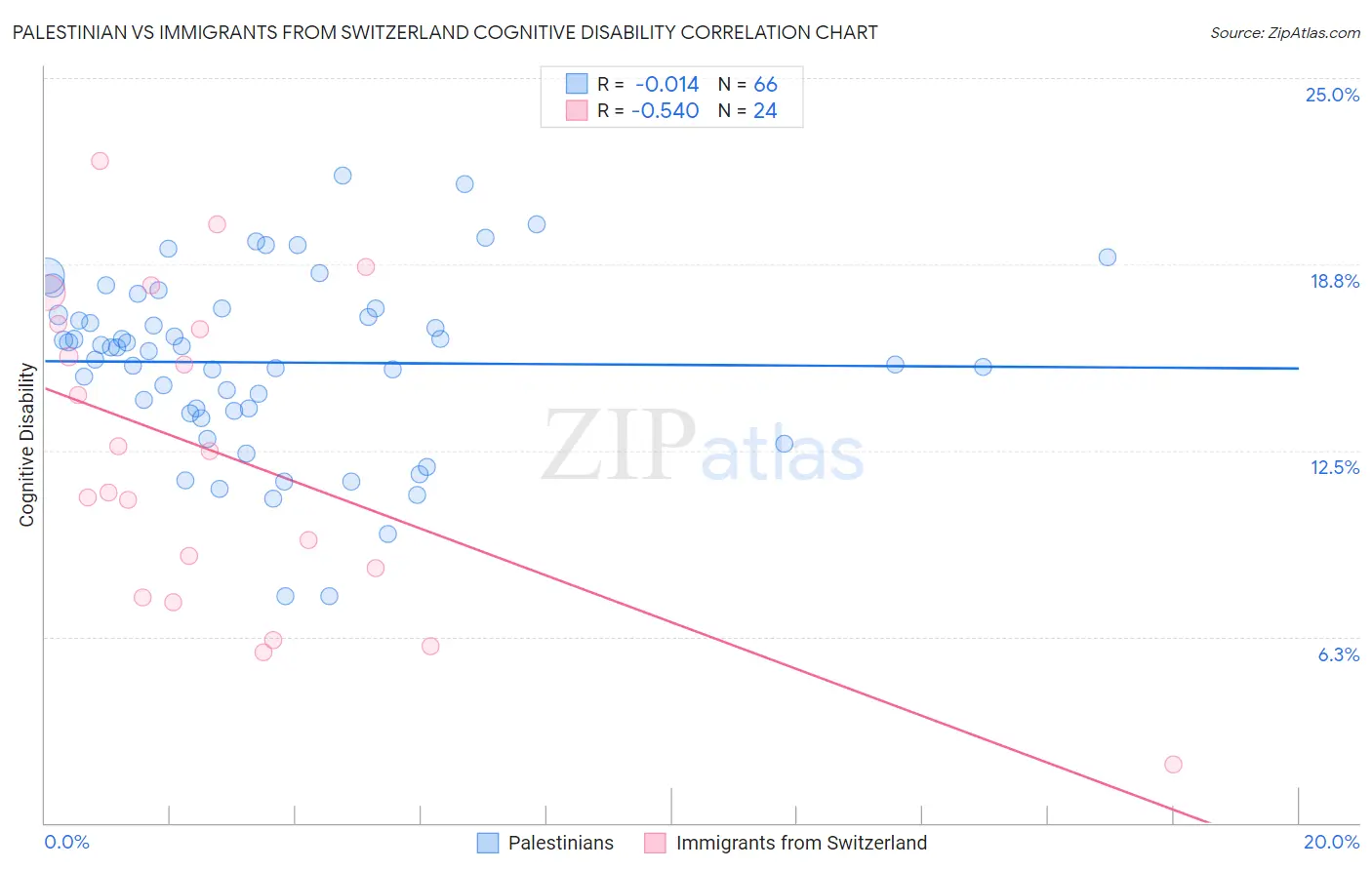 Palestinian vs Immigrants from Switzerland Cognitive Disability