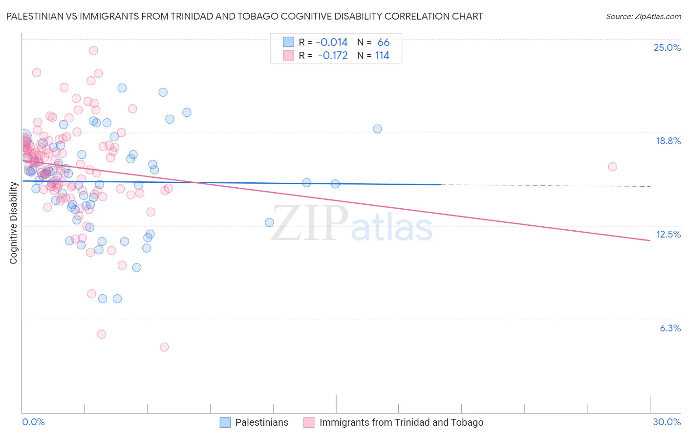 Palestinian vs Immigrants from Trinidad and Tobago Cognitive Disability