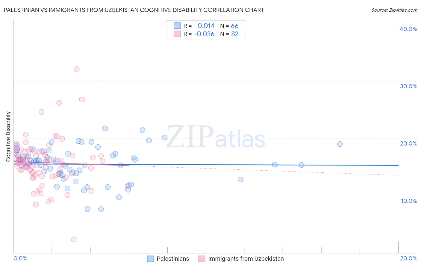 Palestinian vs Immigrants from Uzbekistan Cognitive Disability