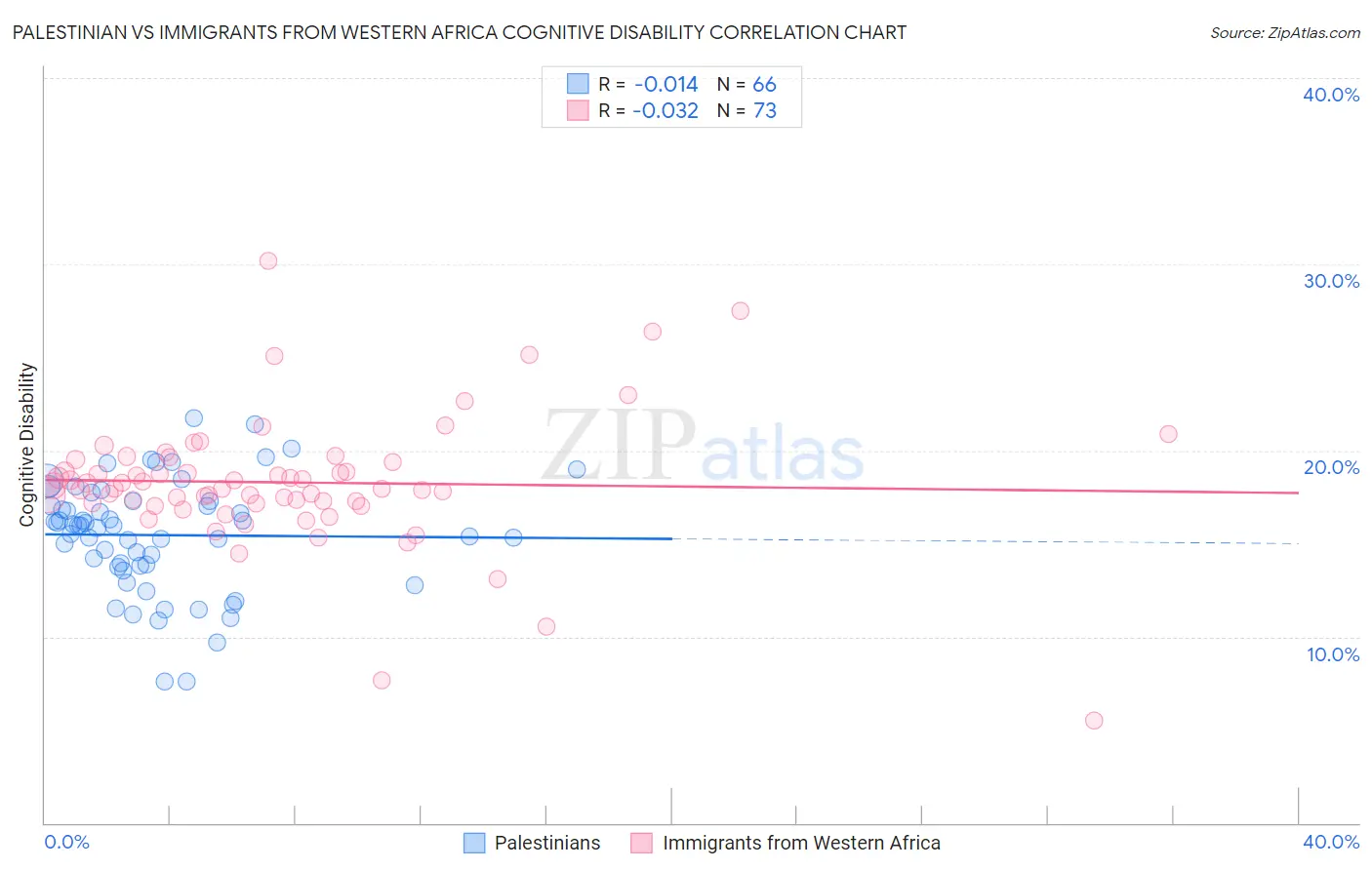 Palestinian vs Immigrants from Western Africa Cognitive Disability