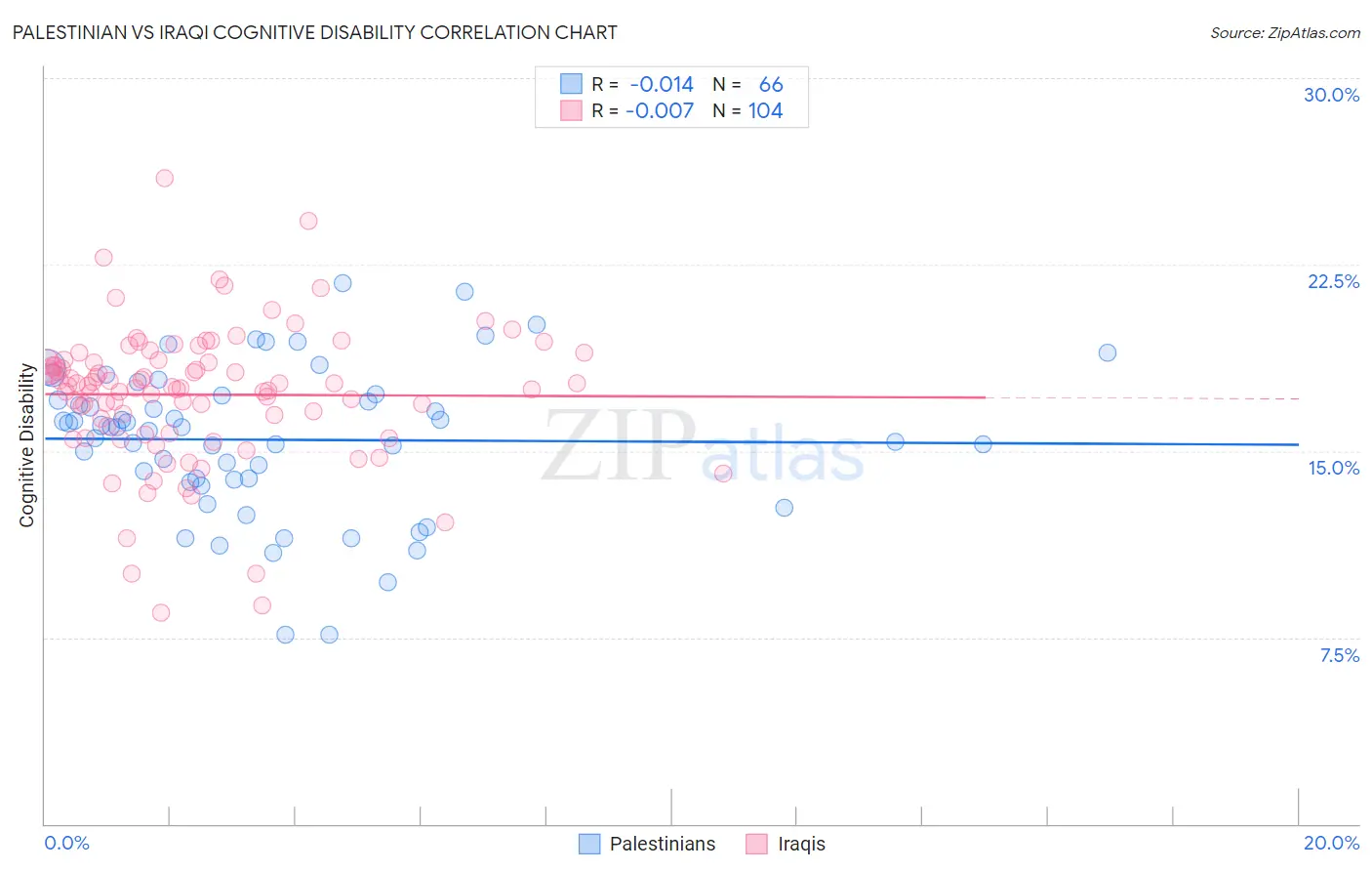Palestinian vs Iraqi Cognitive Disability