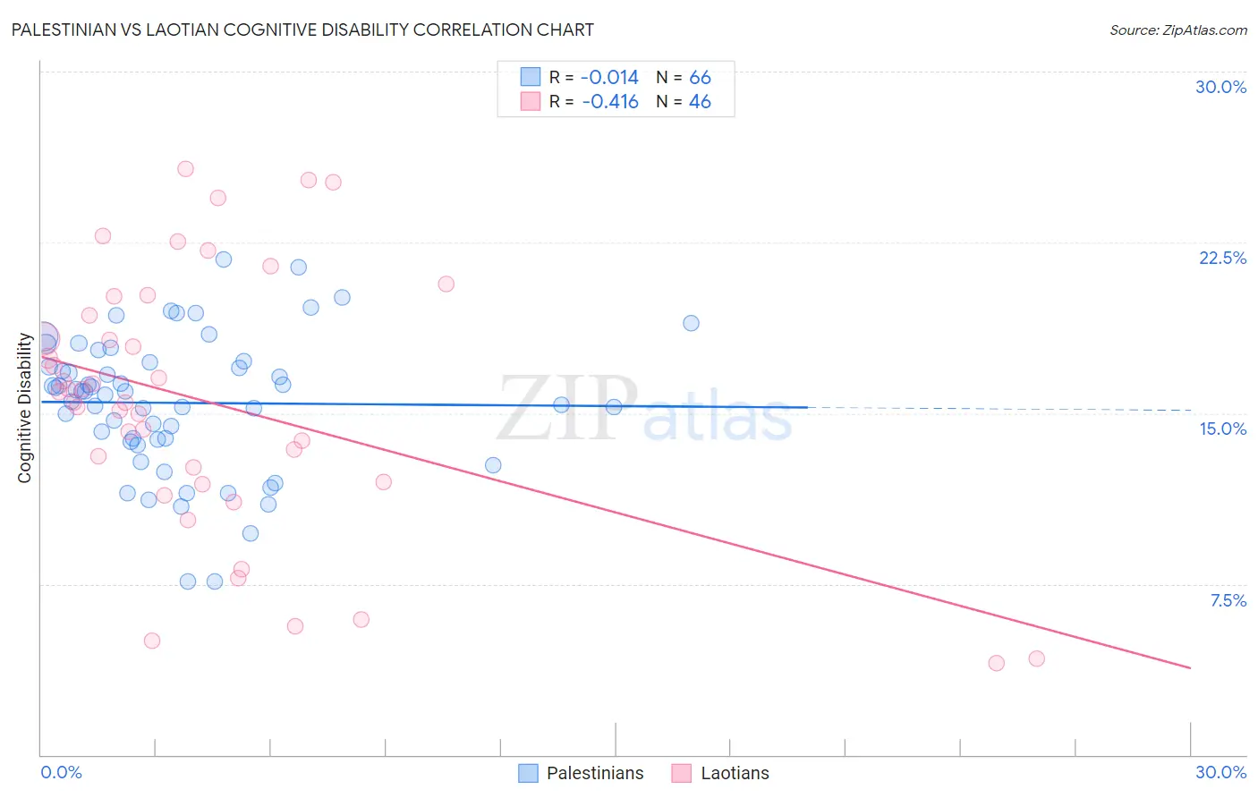 Palestinian vs Laotian Cognitive Disability