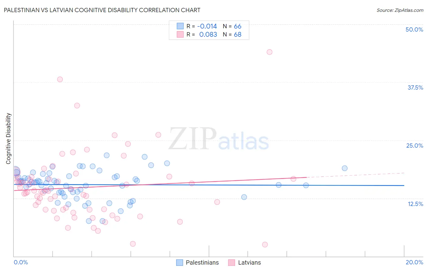 Palestinian vs Latvian Cognitive Disability