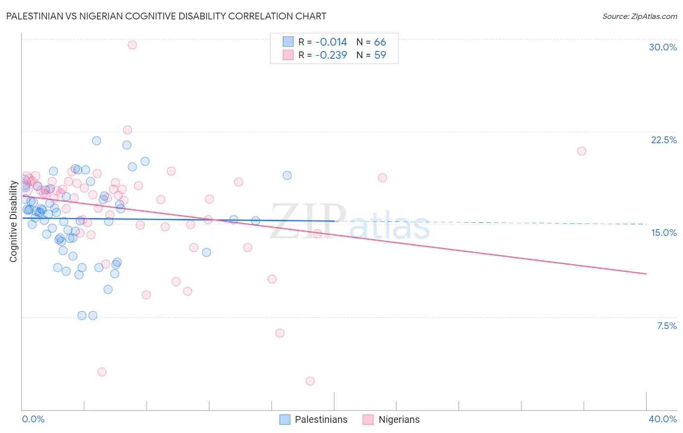 Palestinian vs Nigerian Cognitive Disability