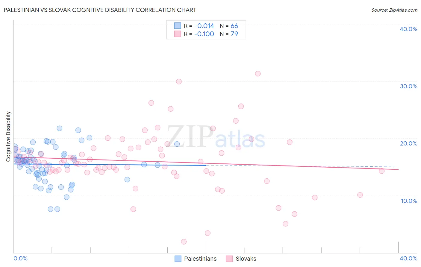 Palestinian vs Slovak Cognitive Disability