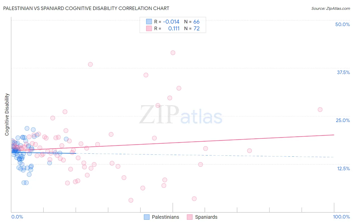 Palestinian vs Spaniard Cognitive Disability